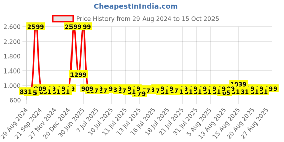myntra.com Lilots Blue & Gold-Toned Ethnic Motifs Woven Design Dupatta lilots Price History Graph from 29 Aug 2024 to 15 Oct 2025