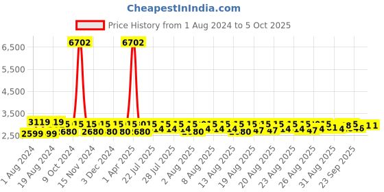 myntra.com Lilots Blue & Pink Semi-Stitched Lehenga & Unstitched Blouse With Dupatta lilots Price History Graph from 1 Aug 2024 to 4 Oct 2025