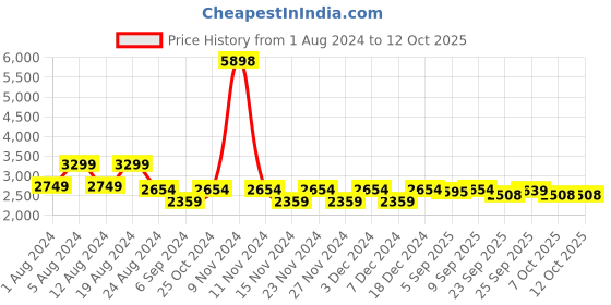 myntra.com Lilots Blue & Pink Semi-Stitched Lehenga & Unstitched Blouse With Dupatta lilots Price History Graph from 1 Aug 2024 to 12 Oct 2025