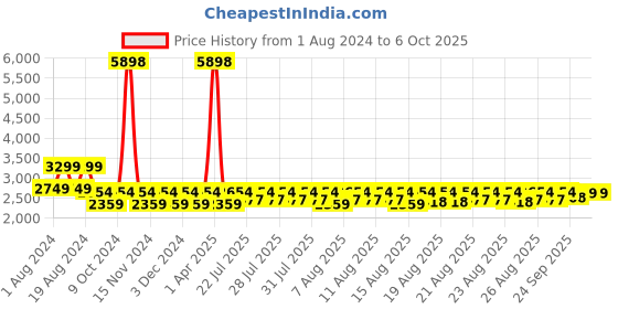 myntra.com Lilots Blue & Red Semi-Stitched Lehenga & Unstitched Blouse With Dupatta lilots Price History Graph from 1 Aug 2024 to 5 Oct 2025