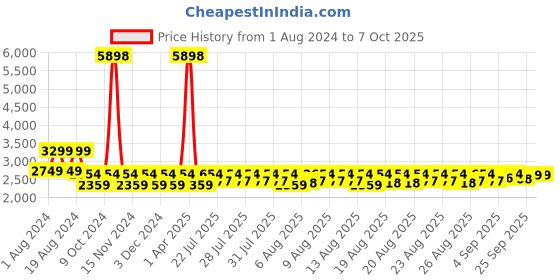 myntra.com Lilots Blue & Red Semi-Stitched Lehenga & Unstitched Blouse With Dupatta lilots Price History Graph from 1 Aug 2024 to 6 Oct 2025