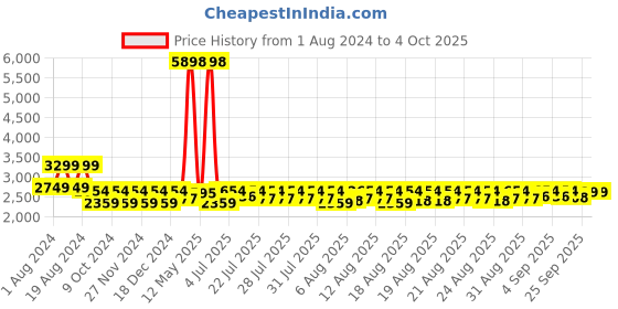 myntra.com Lilots Blue & Red Semi-Stitched Lehenga & Unstitched Blouse With Dupatta lilots Price History Graph from 1 Aug 2024 to 4 Oct 2025