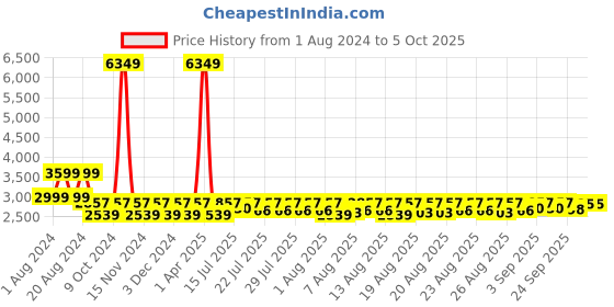 myntra.com Lilots Blue & Red Semi-Stitched Lehenga & Unstitched Blouse With Dupatta lilots Price History Graph from 1 Aug 2024 to 5 Oct 2025