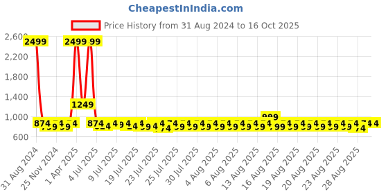 myntra.com Lilots Burgundy & Golden Ethnic Motifs Woven Design Dupatta lilots Price History Graph from 31 Aug 2024 to 16 Oct 2025
