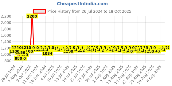 myntra.com Lilots Checked Printed Unstitched Dress Material lilots Price History Graph from 26 Jul 2024 to 18 Oct 2025