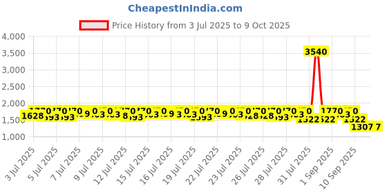 myntra.com Lilots Chevron Printed V-Neck Anarkali Kurta With Trousers And Dupatta lilots Price History Graph from 3 Jul 2025 to 8 Oct 2025