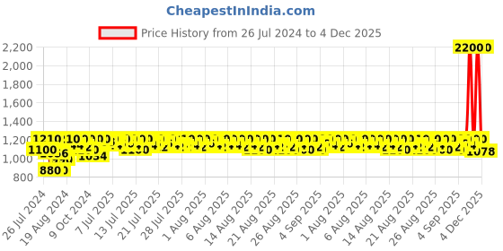 myntra.com Lilots Chevron Woven Design Unstitched Dress Material lilots Price History Graph from 26 Jul 2024 to 3 Dec 2025