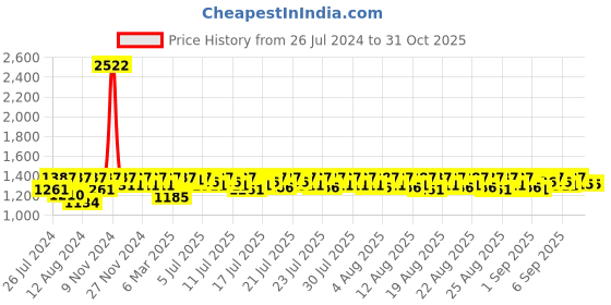 myntra.com Lilots Cotton Thread & Sequance Embroidered Unstitched DressMaterial lilots Price History Graph from 26 Jul 2024 to 30 Oct 2025
