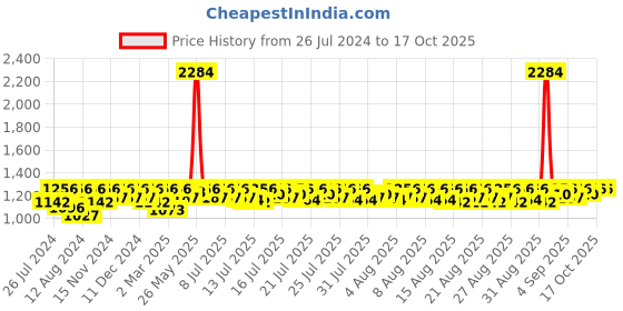 myntra.com Lilots Embellished Sequinned Silk Crepe Unstitched Dress Material lilots Price History Graph from 26 Jul 2024 to 16 Oct 2025