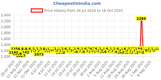 myntra.com Lilots Embellished Sequinned Silk Crepe Unstitched Dress Material lilots Price History Graph from 26 Jul 2024 to 16 Oct 2025