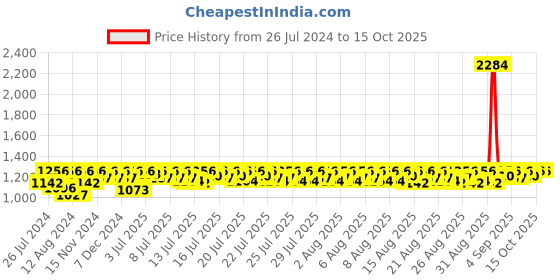 myntra.com Lilots Embellished Sequinned Silk Crepe Unstitched Dress Material lilots Price History Graph from 26 Jul 2024 to 15 Oct 2025