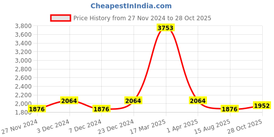 myntra.com Lilots Embroidered Organza Unstitched Dress Material lilots Price History Graph from 27 Nov 2024 to 28 Oct 2025