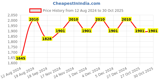 myntra.com Lilots Embroidered Raw Silk Unstitched Dress Material lilots Price History Graph from 12 Aug 2024 to 30 Oct 2025