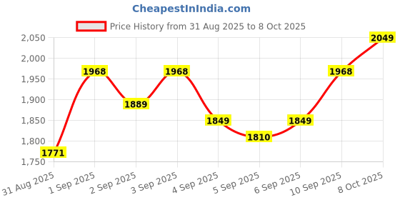 myntra.com Lilots Embroidered Regular Kurta With Trousers & Dupatta lilots Price History Graph from 31 Aug 2025 to 8 Oct 2025
