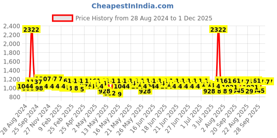 myntra.com Lilots Embroidered Top With Trousers Co-Ords lilots Price History Graph from 28 Aug 2024 to 1 Dec 2025