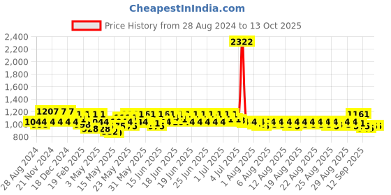 myntra.com Lilots Embroidered Tunic & Trouser Co-Ords lilots Price History Graph from 28 Aug 2024 to 12 Oct 2025