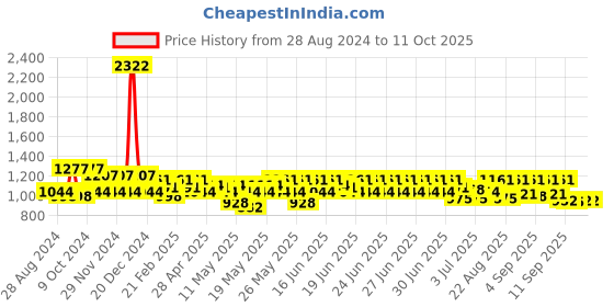 myntra.com Lilots Embroidered Tunic With Trouser Co-Ords lilots Price History Graph from 28 Aug 2024 to 10 Oct 2025