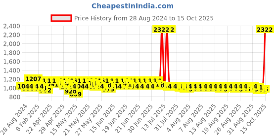 myntra.com Lilots Embroidered Tunic With Trousers Co-Ords lilots Price History Graph from 28 Aug 2024 to 15 Oct 2025