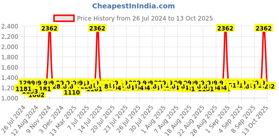myntra.com Lilots Embroidered Unstitched Dress Material lilots Price History Graph from 26 Jul 2024 to 13 Oct 2025