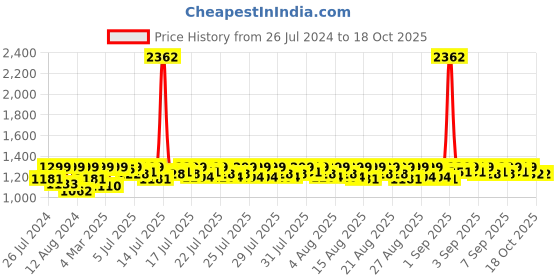 myntra.com Lilots Embroidered Unstitched Dress Material lilots Price History Graph from 26 Jul 2024 to 17 Oct 2025