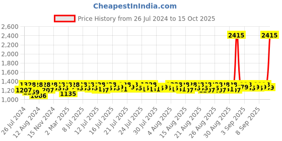myntra.com Lilots Embroidered Unstitched Dress Material lilots Price History Graph from 26 Jul 2024 to 15 Oct 2025
