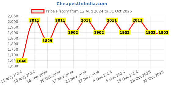 myntra.com Lilots Embroidered Unstitched Dress Material lilots Price History Graph from 12 Aug 2024 to 30 Oct 2025
