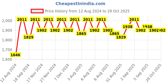 myntra.com Lilots Embroidered Unstitched Dress Material lilots Price History Graph from 12 Aug 2024 to 29 Oct 2025