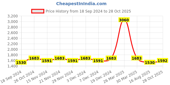 myntra.com Lilots Embroidered Unstitched Dress Material lilots Price History Graph from 18 Sep 2024 to 28 Oct 2025