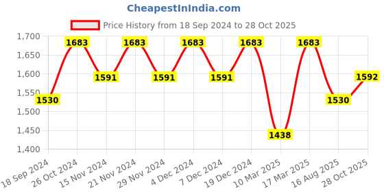 myntra.com Lilots Embroidered Unstitched Dress Material lilots Price History Graph from 18 Sep 2024 to 28 Oct 2025