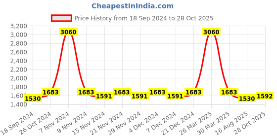 myntra.com Lilots Embroidered Unstitched Dress Material lilots Price History Graph from 18 Sep 2024 to 28 Oct 2025