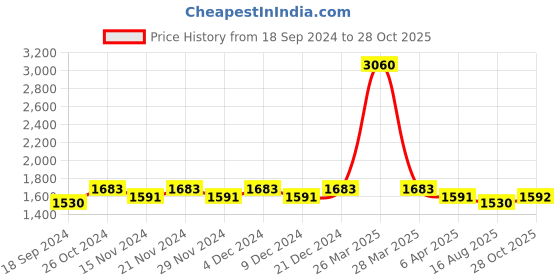 myntra.com Lilots Embroidered Unstitched Dress Material lilots Price History Graph from 18 Sep 2024 to 28 Oct 2025
