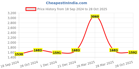 myntra.com Lilots Embroidered Unstitched Dress Material lilots Price History Graph from 18 Sep 2024 to 28 Oct 2025