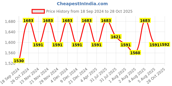 myntra.com Lilots Embroidered Unstitched Dress Material lilots Price History Graph from 18 Sep 2024 to 28 Oct 2025