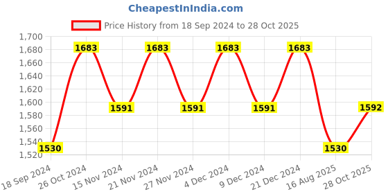 myntra.com Lilots Embroidered Unstitched Dress Material lilots Price History Graph from 18 Sep 2024 to 28 Oct 2025