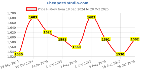 myntra.com Lilots Embroidered Unstitched Dress Material lilots Price History Graph from 18 Sep 2024 to 28 Oct 2025