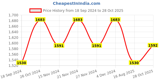 myntra.com Lilots Embroidered Unstitched Dress Material lilots Price History Graph from 18 Sep 2024 to 28 Oct 2025