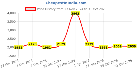 myntra.com Lilots Embroidered Unstitched Dress Material lilots Price History Graph from 27 Nov 2024 to 28 Oct 2025