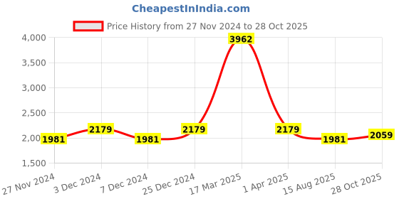 myntra.com Lilots Embroidered Unstitched Dress Material lilots Price History Graph from 27 Nov 2024 to 28 Oct 2025