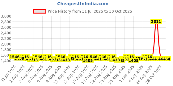 myntra.com Lilots Emroidered Organza Unstitched Dress Material lilots Price History Graph from 31 Jul 2025 to 30 Oct 2025