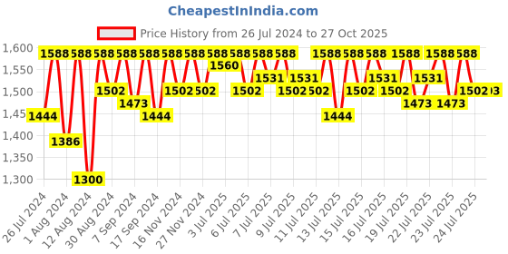 myntra.com Lilots Ethnic Motifs Embroidered Mirror Work Unstitched Dress Material lilots Price History Graph from 26 Jul 2024 to 27 Oct 2025
