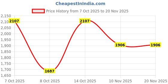 myntra.com Lilots Ethnic Motifs Embroidered Regular Beads And Stones Kurta With Trousers & Dupatta lilots Price History Graph from 7 Oct 2025 to 20 Nov 2025
