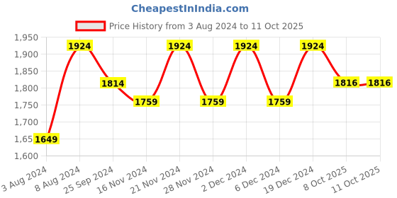 myntra.com Lilots Ethnic Motifs Printed Kurta with Salwar lilots Price History Graph from 3 Aug 2024 to 10 Oct 2025