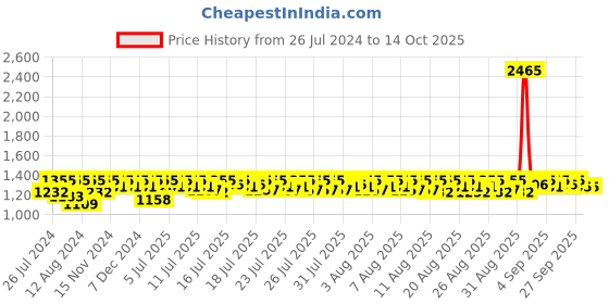 myntra.com Lilots Ethnic Motifs Printed Printed Unstitched Dress Material lilots Price History Graph from 26 Jul 2024 to 14 Oct 2025