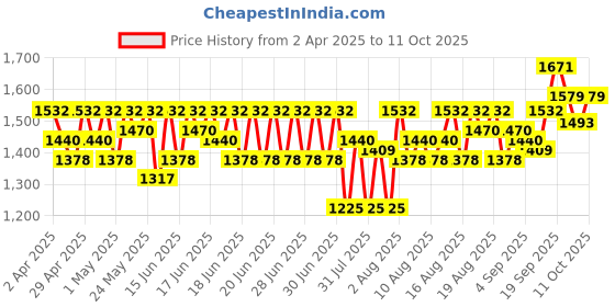 myntra.com Lilots Ethnic Motifs Printed Round Neck Straight Kurta With Trousers And Dupatta lilots Price History Graph from 2 Apr 2025 to 11 Oct 2025