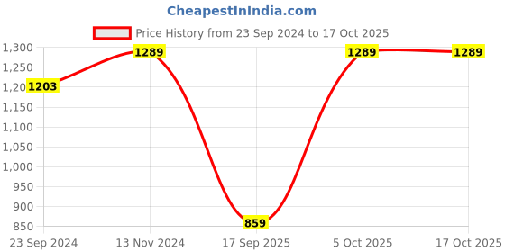 myntra.com Lilots Ethnic Motifs Woven Design Banarasi Saree with Blouse Piece lilots Price History Graph from 23 Sep 2024 to 15 Oct 2025