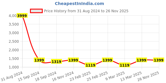 myntra.com Lilots Ethnic Motifs Woven Design Jacquard Banarasi Saree lilots Price History Graph from 31 Aug 2024 to 25 Nov 2025