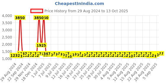 myntra.com Lilots Ethnic Motifs Woven Design Zari Dupatta lilots Price History Graph from 29 Aug 2024 to 13 Oct 2025