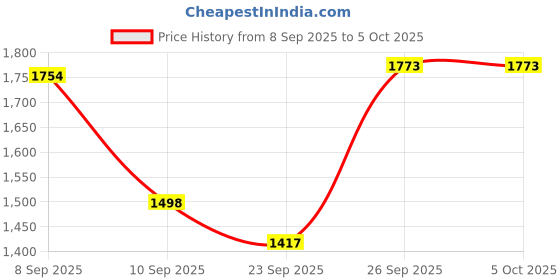 myntra.com Lilots Floral Embroidered Empire Thread Work A-Line Kurta With Trouser & Dupatta lilots Price History Graph from 8 Sep 2025 to 5 Oct 2025