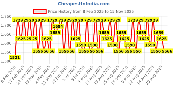 myntra.com Lilots Floral Embroidered Mirror Work Chanderi Silk Straight Kurta With Trouser & Dupatta lilots Price History Graph from 8 Feb 2025 to 15 Nov 2025