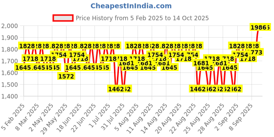 myntra.com Lilots Floral Embroidered Regular Chanderi Silk Straight Kurta with Trousers & Dupatta lilots Price History Graph from 5 Feb 2025 to 14 Oct 2025